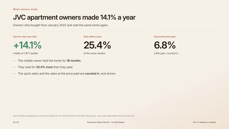 Page of the sample PDF: JVC apartment owners made 14.1% a year