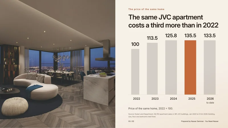 Page of the sample PDF: the same JVC apartment costs a third more than in 2022