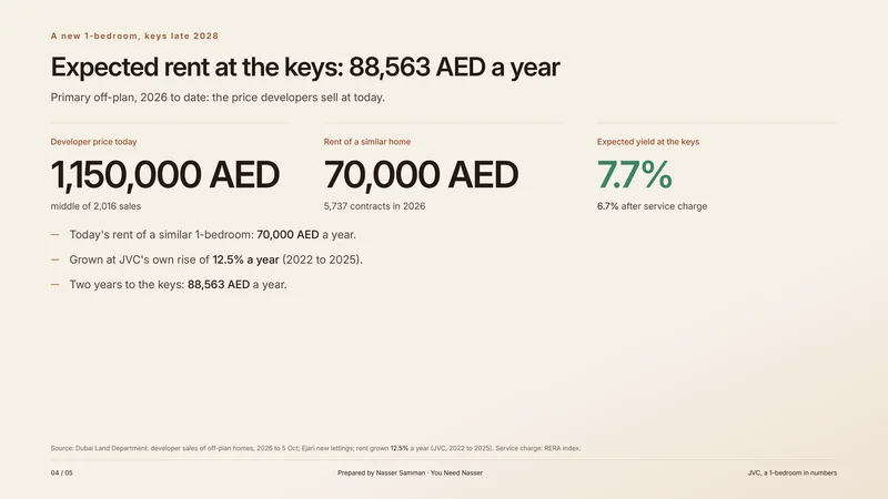 Page: expected rent at the keys, 88,563 AED a year
